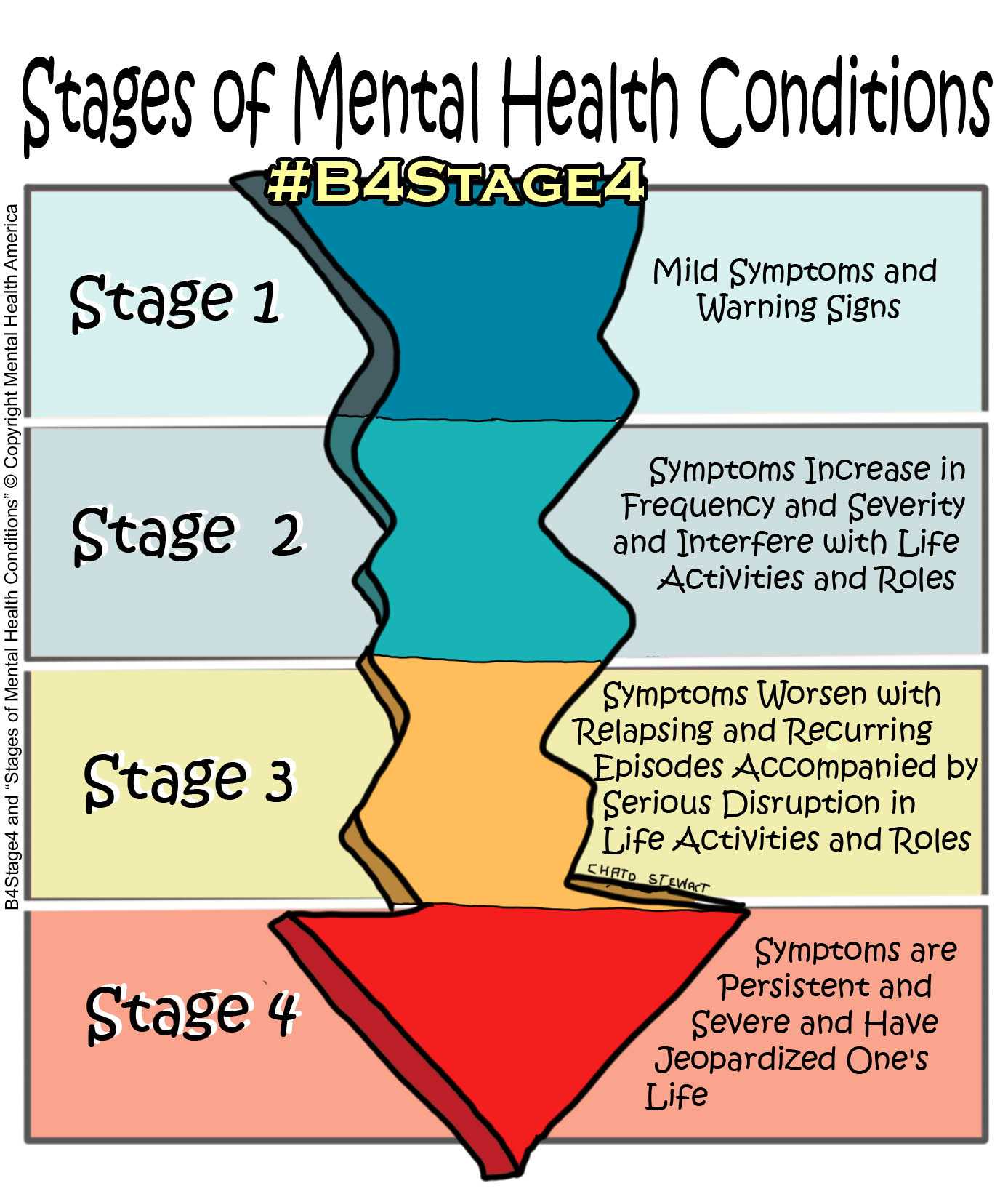 Stages of Mental Health Conditions